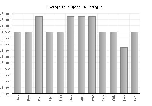 Sarıgöl average winspeed by month (mph)
