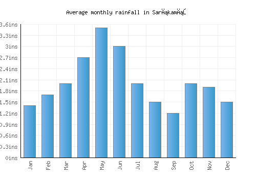 Sarıkamış monthly rainfall chart (inches)