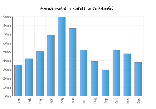 Sarıkamış monthly rainfall chart (mm)