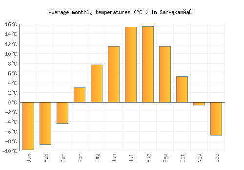 Sarıkamış average temperature chart (Celsius)