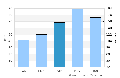 Sarıkamış average rain in April
