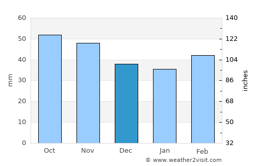 Sarıkamış average rain in December