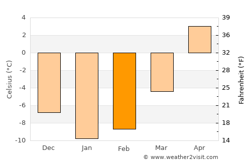 Sarıkamış average temperature in February