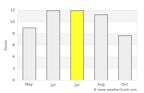 Sarıkamış average rain in July