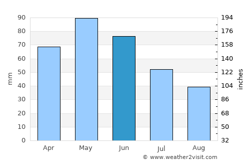 Sarıkamış average rain in June