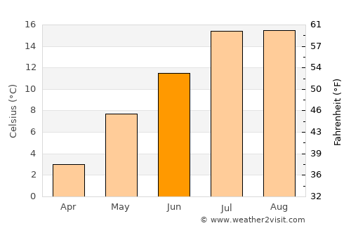 Sarıkamış average temperature in June