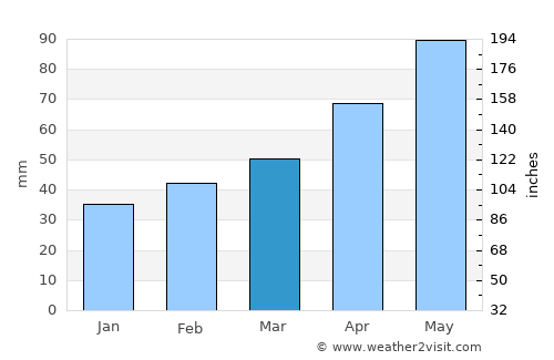 Sarıkamış average rain in March