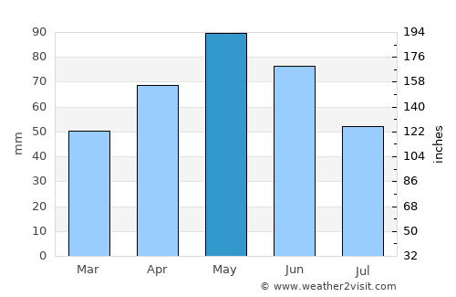 Sarıkamış average rain in May