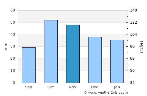 Sarıkamış average rain in November