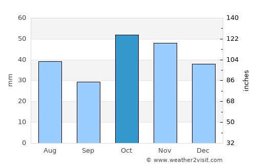 Sarıkamış average rain in October