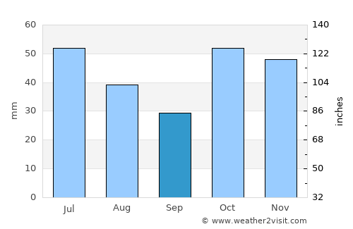 Sarıkamış average rain in September
