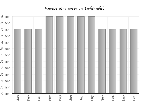 Sarıkamış average winspeed by month (mph)