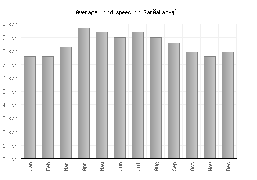 Sarıkamış average winspeed by month (km/h)