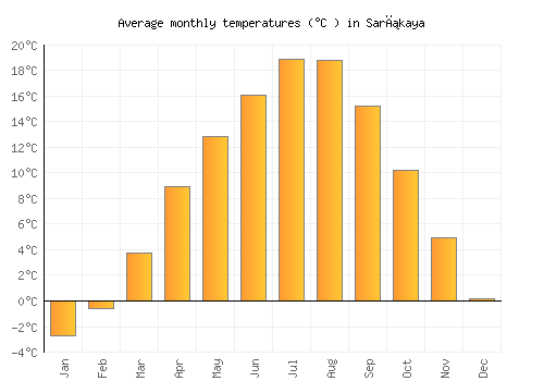 Sarıkaya average temperature chart (Celsius)