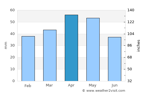 Sarıkaya average rain in April
