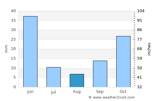 Sarıkaya average rain in August