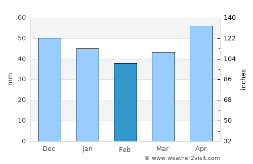 Sarıkaya average rain in February