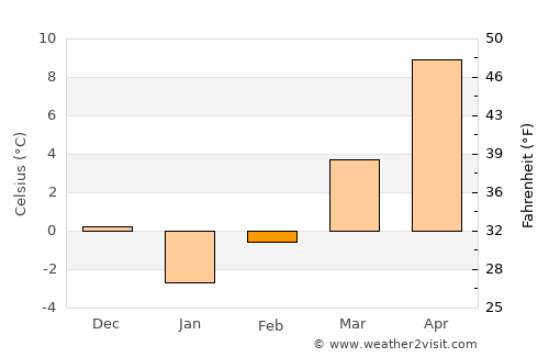 Sarıkaya average temperature in February