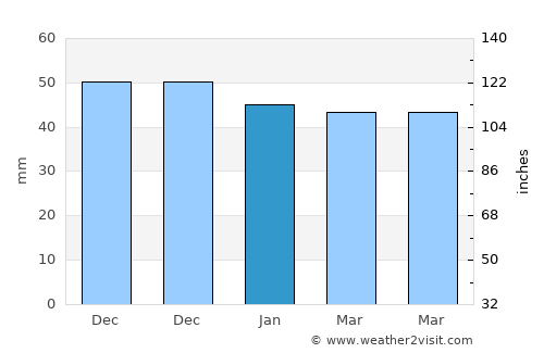 Sarıkaya average rain in January