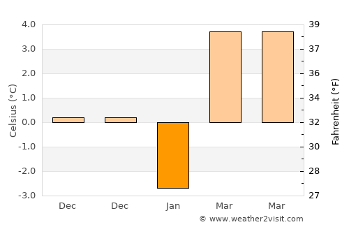 Sarıkaya average temperature in January