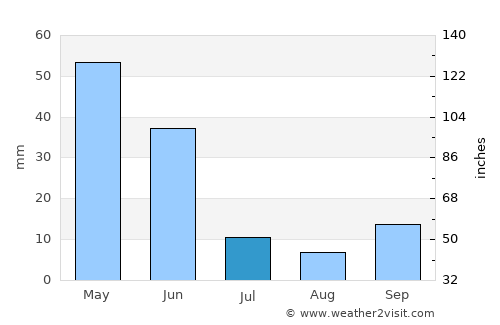 Sarıkaya average rain in July