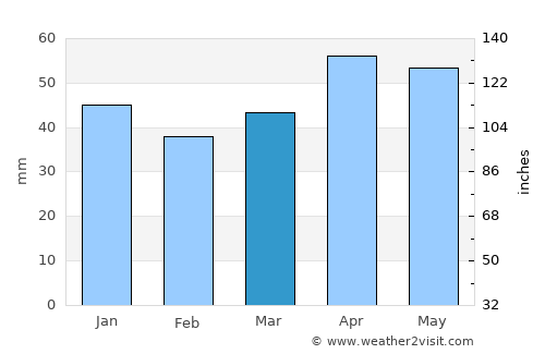 Sarıkaya average rain in March