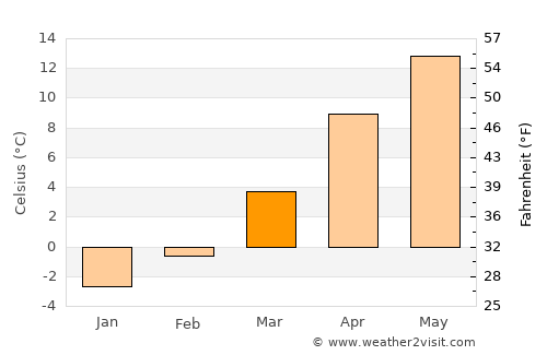 Sarıkaya average temperature in March