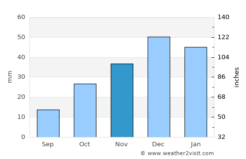 Sarıkaya average rain in November