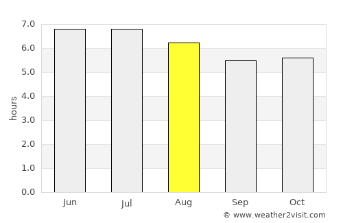 Sarikei average rain in August
