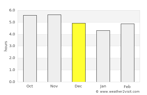 Sarikei average rain in December