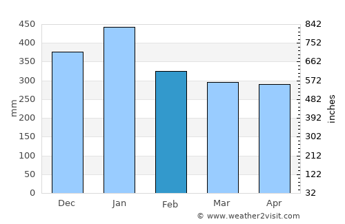 Sarikei average rain in February