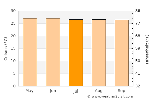 Sarikei average temperature in July