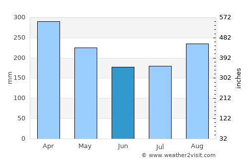 Sarikei average rain in June