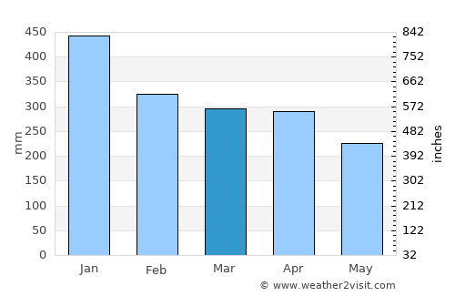 Sarikei average rain in March