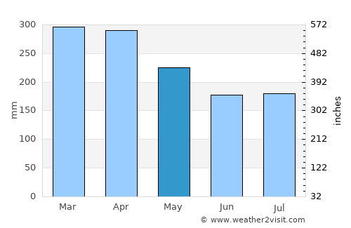 Sarikei average rain in May