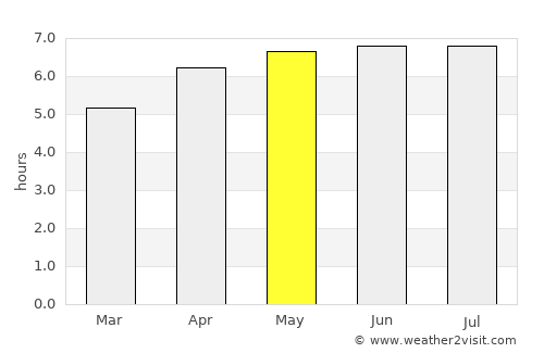 Sarikei average rain in May