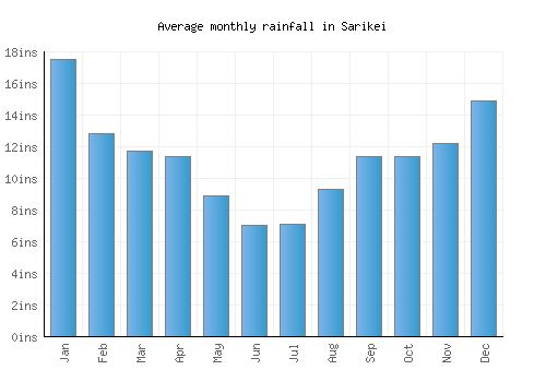 Sarikei monthly rainfall chart (inches)