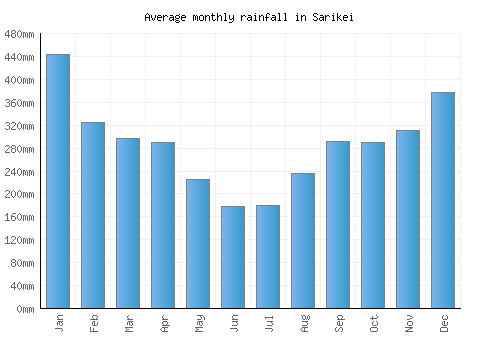 Sarikei monthly rainfall chart (mm)