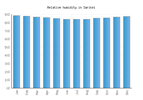 Sarikei relative humidity averages