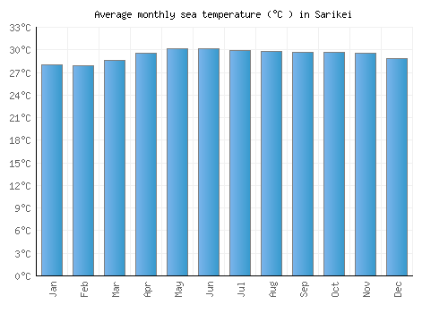 Sarikei average sea temperature chart (Celsius)