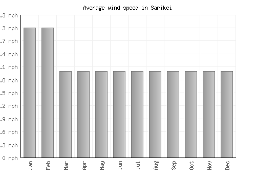 Sarikei average winspeed by month (mph)