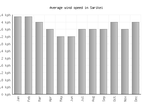 Sarikei average winspeed by month (km/h)