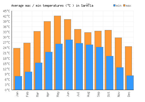 Sarīla average minimum / maximum temperatures (Celsius)