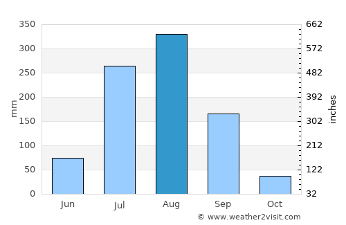 Sarīla average rain in August