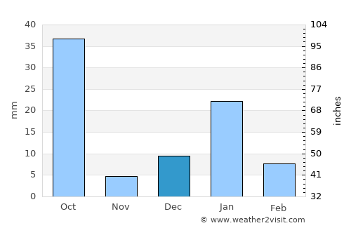Sarīla average rain in December