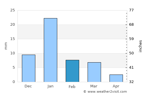 Sarīla average rain in February