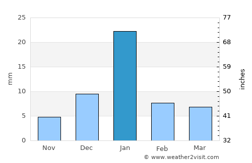 Sarīla average rain in January