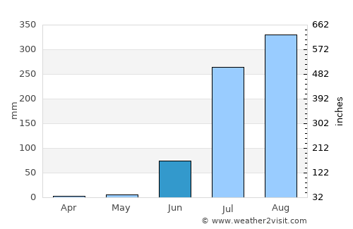 Sarīla average rain in June