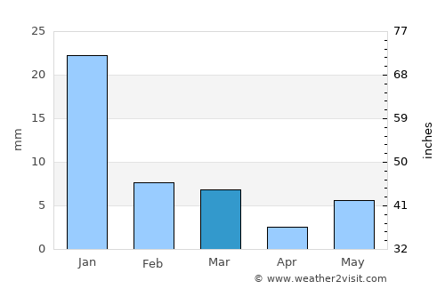 Sarīla average rain in March