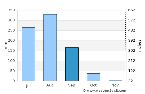 Sarīla average rain in September